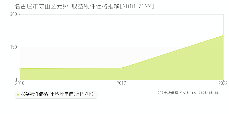 名古屋市守山区元郷のアパート価格推移グラフ 