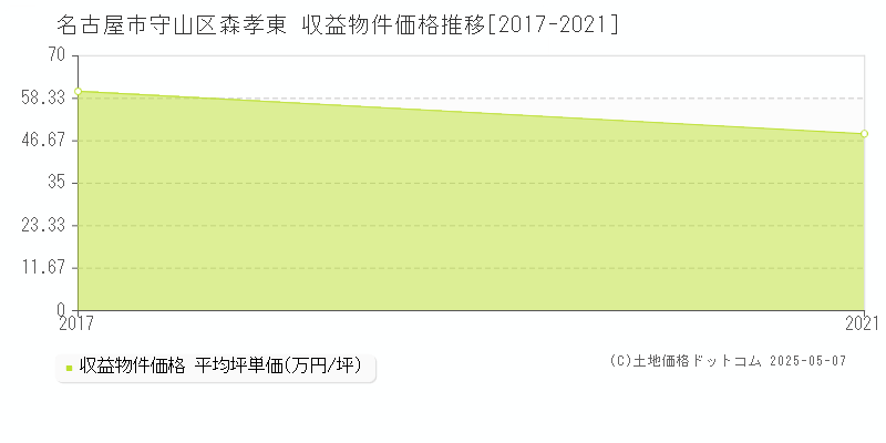 森孝東(名古屋市守山区)の収益物件価格推移グラフ(坪単価)[2017-2021年]