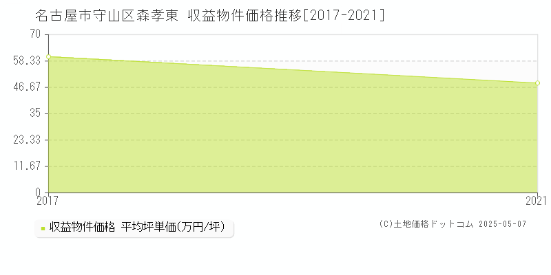 名古屋市守山区森孝東のアパート取引事例推移グラフ 