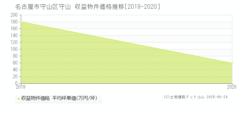 守山(名古屋市守山区)の収益物件価格推移グラフ(坪単価)[2019-2020年]