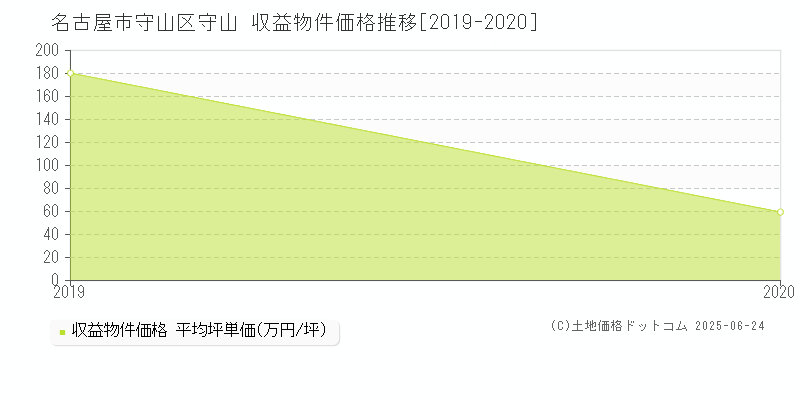 名古屋市守山区守山のアパート価格推移グラフ 