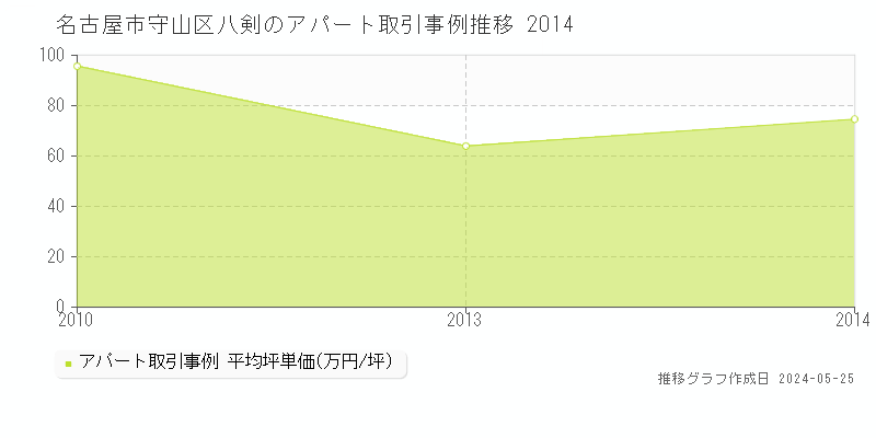 名古屋市守山区八剣のアパート取引事例推移グラフ 