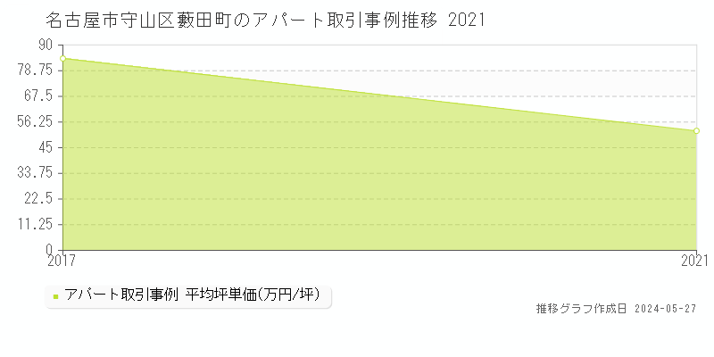 名古屋市守山区藪田町のアパート価格推移グラフ 
