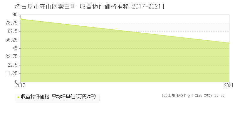 藪田町(名古屋市守山区)の収益物件価格推移グラフ(坪単価)[2017-2021年]
