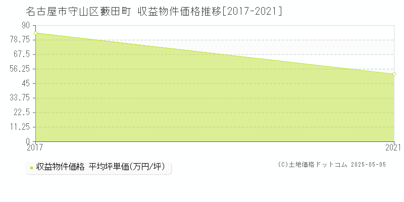 名古屋市守山区藪田町のアパート価格推移グラフ 