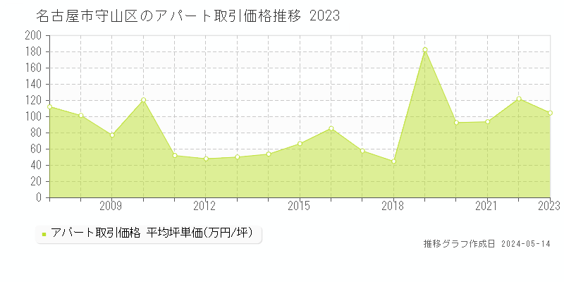 名古屋市守山区全域のアパート価格推移グラフ 