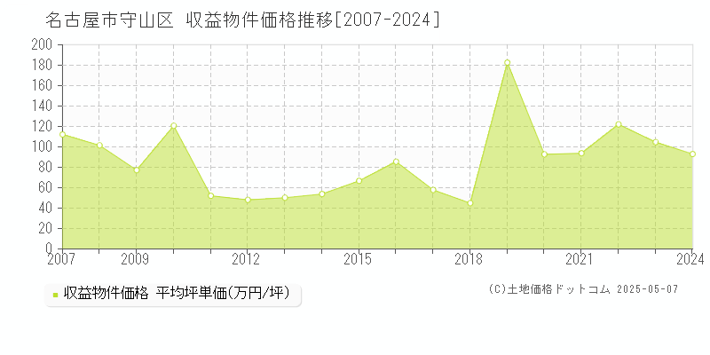 名古屋市守山区(愛知県)の収益物件価格推移グラフ(坪単価)[2007-2024年]