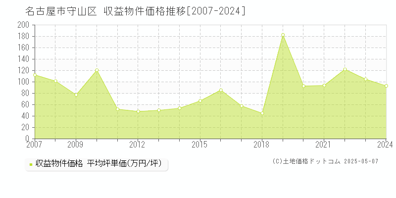 名古屋市守山区全域のアパート取引事例推移グラフ 