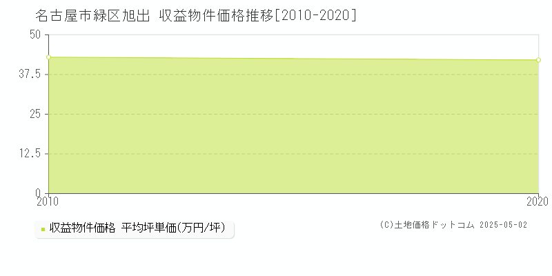 旭出(名古屋市緑区)の収益物件価格推移グラフ(坪単価)[2010-2020年]