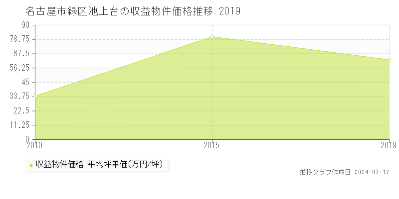名古屋市緑区池上台のアパート価格推移グラフ 