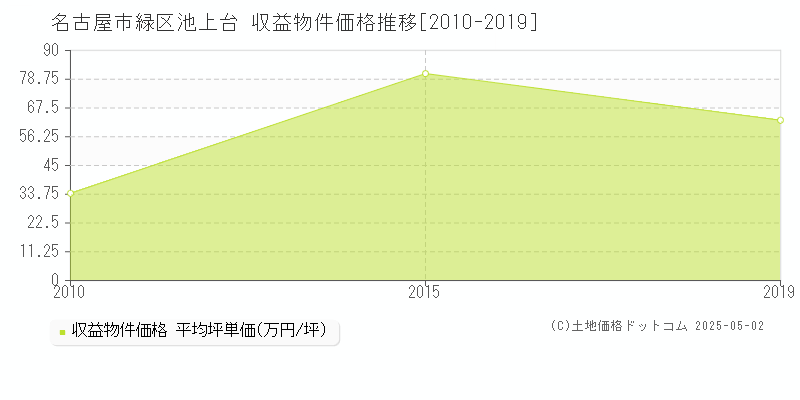 名古屋市緑区池上台のアパート価格推移グラフ 