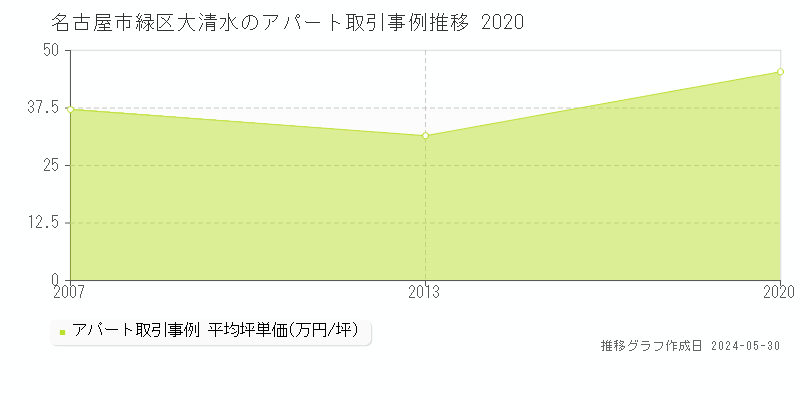 名古屋市緑区大清水の収益物件取引事例推移グラフ 