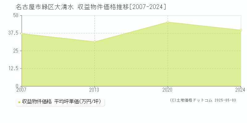 大清水(名古屋市緑区)の収益物件価格推移グラフ(坪単価)[2007-2024年]