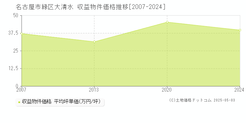 名古屋市緑区大清水のアパート価格推移グラフ 