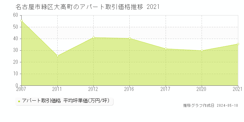 名古屋市緑区大高町のアパート価格推移グラフ 