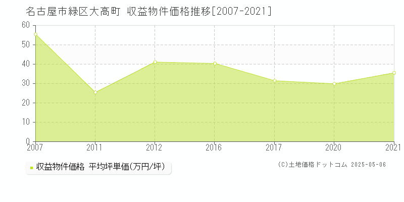 大高町(名古屋市緑区)の収益物件価格推移グラフ(坪単価)[2007-2021年]