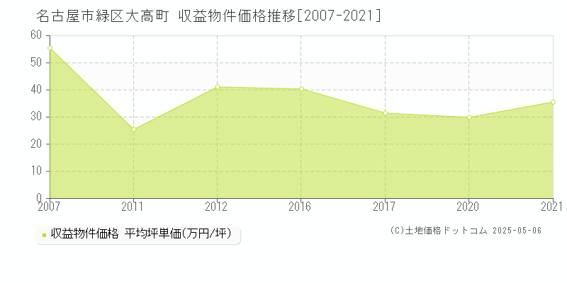 名古屋市緑区大高町のアパート価格推移グラフ 