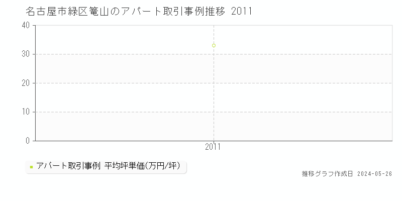 名古屋市緑区篭山のアパート価格推移グラフ 