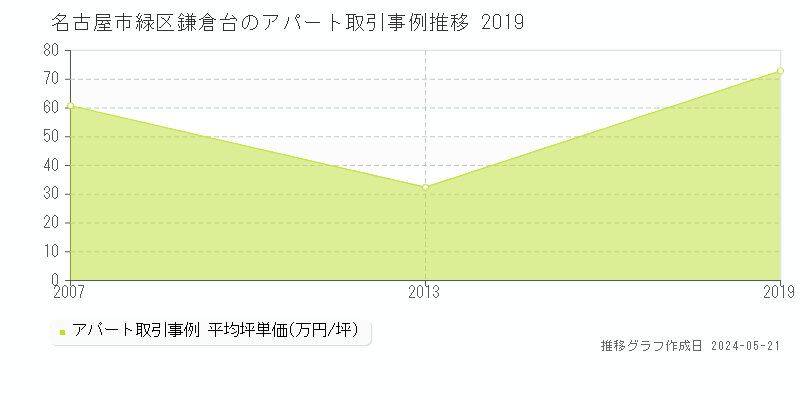 名古屋市緑区鎌倉台のアパート価格推移グラフ 
