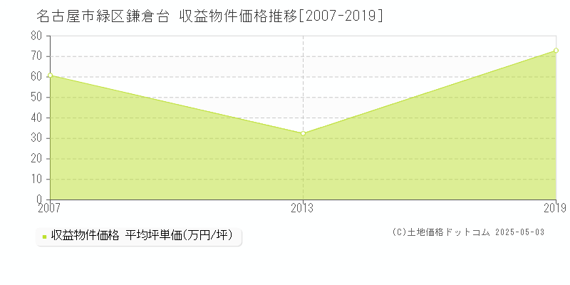 鎌倉台(名古屋市緑区)の収益物件価格推移グラフ(坪単価)[2007-2019年]