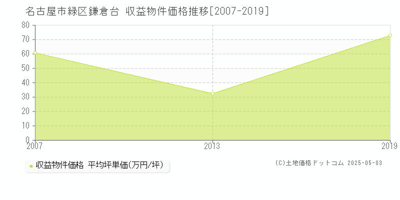 名古屋市緑区鎌倉台のアパート価格推移グラフ 