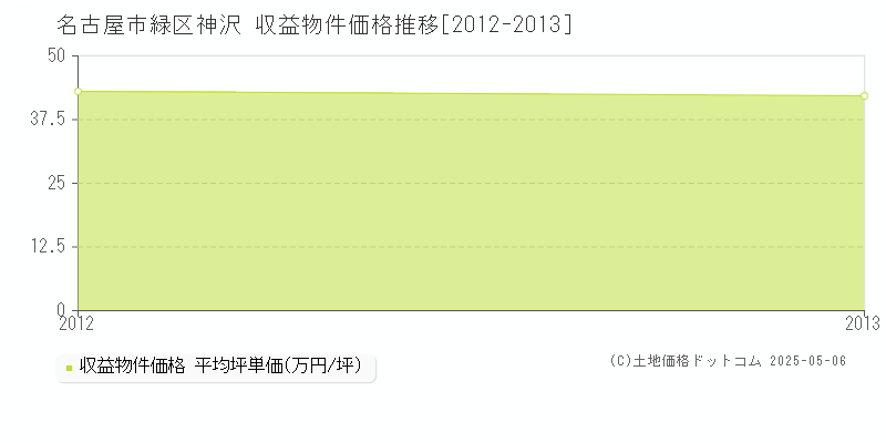 神沢(名古屋市緑区)の収益物件価格推移グラフ(坪単価)[2012-2013年]