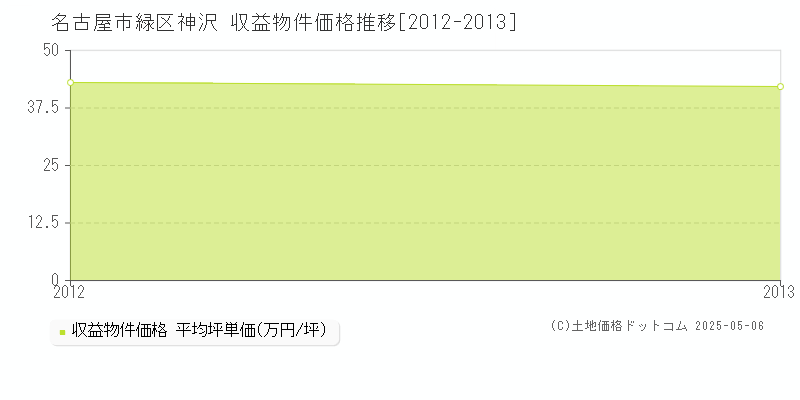 名古屋市緑区神沢のアパート価格推移グラフ 