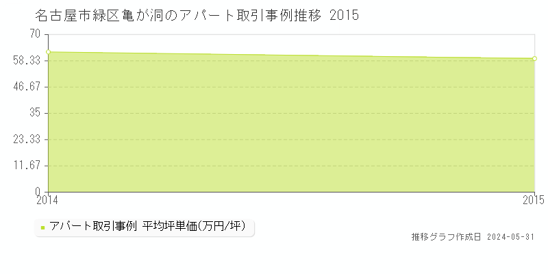 名古屋市緑区亀が洞のアパート価格推移グラフ 