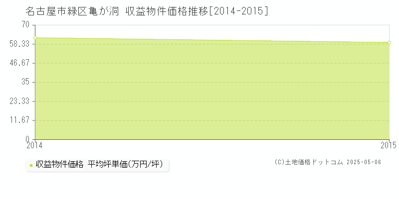 亀が洞(名古屋市緑区)の収益物件価格推移グラフ(坪単価)[2014-2015年]