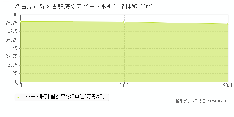 名古屋市緑区古鳴海のアパート価格推移グラフ 