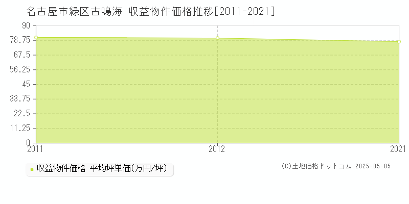 古鳴海(名古屋市緑区)の収益物件価格推移グラフ(坪単価)[2011-2021年]
