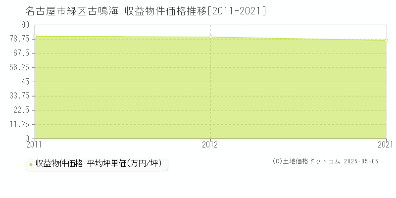 名古屋市緑区古鳴海のアパート価格推移グラフ 