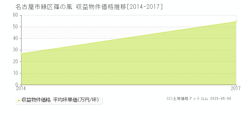 篠の風(名古屋市緑区)の収益物件価格推移グラフ(坪単価)[2014-2017年]