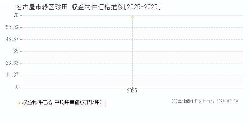 砂田(名古屋市緑区)の収益物件価格推移グラフ(坪単価)[2025-2025年]