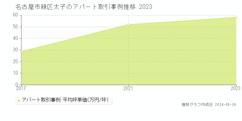 名古屋市緑区太子のアパート価格推移グラフ 