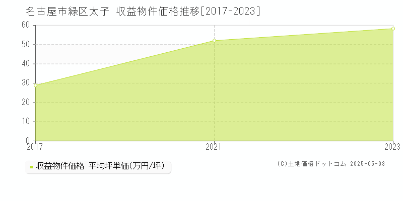 太子(名古屋市緑区)の収益物件価格推移グラフ(坪単価)[2017-2023年]