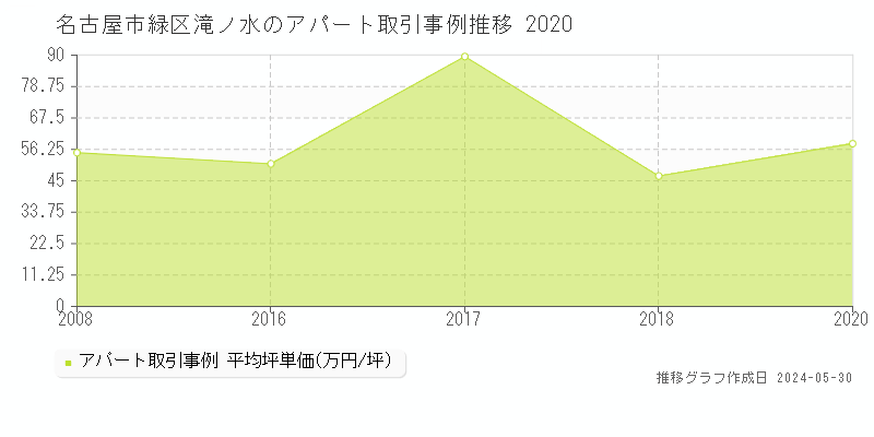 名古屋市緑区滝ノ水のアパート取引事例推移グラフ 