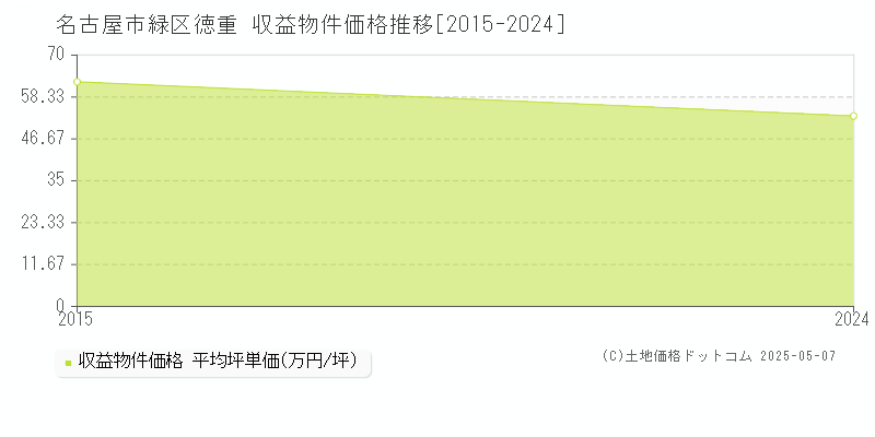 徳重(名古屋市緑区)の収益物件価格推移グラフ(坪単価)[2015-2024年]