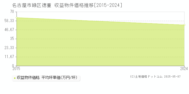 名古屋市緑区徳重のアパート価格推移グラフ 