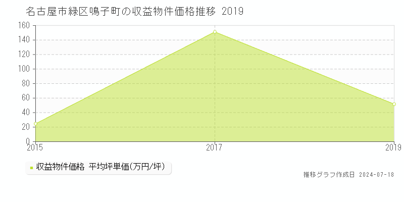 名古屋市緑区鳴子町のアパート価格推移グラフ 