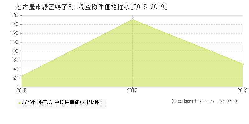 鳴子町(名古屋市緑区)の収益物件価格推移グラフ(坪単価)[2015-2019年]