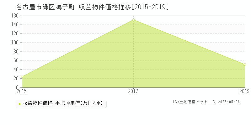 名古屋市緑区鳴子町のアパート価格推移グラフ 