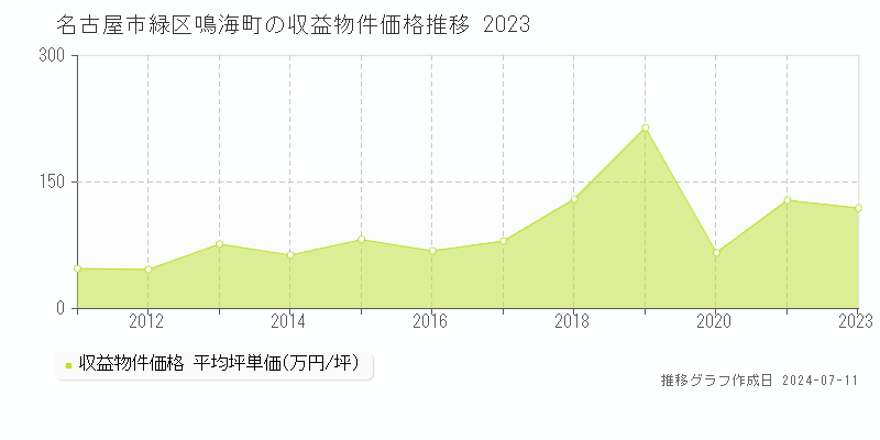 名古屋市緑区鳴海町のアパート価格推移グラフ 