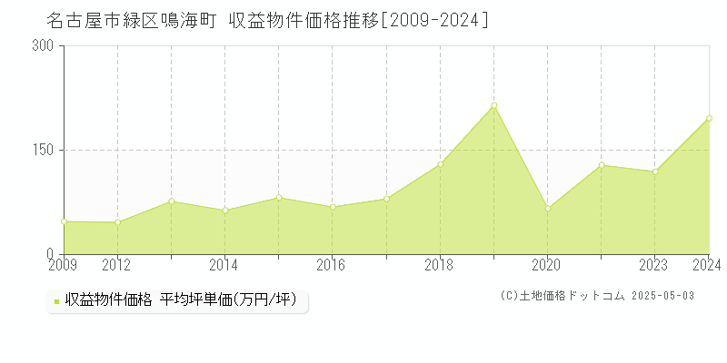 鳴海町(名古屋市緑区)の収益物件価格推移グラフ(坪単価)[2009-2024年]
