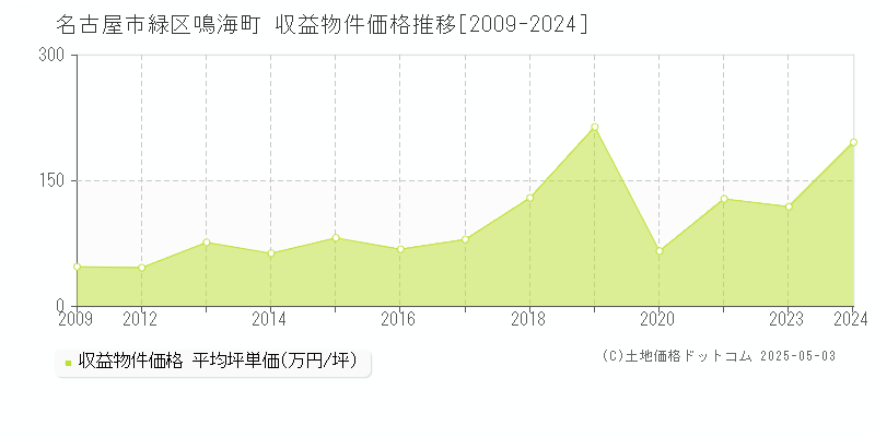 名古屋市緑区鳴海町のアパート価格推移グラフ 