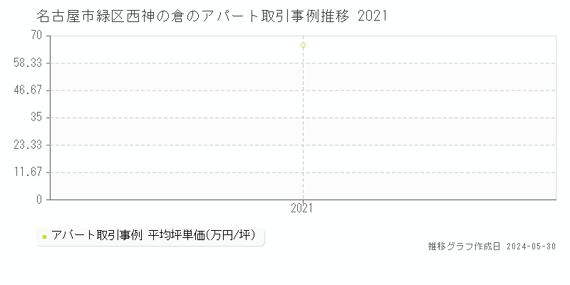 名古屋市緑区西神の倉のアパート価格推移グラフ 