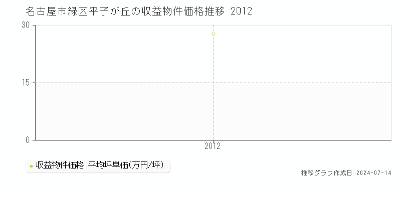 名古屋市緑区平子が丘のアパート価格推移グラフ 