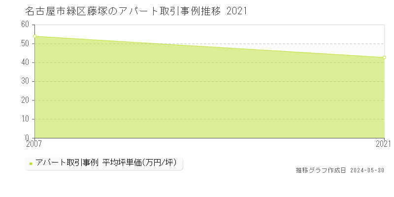 名古屋市緑区藤塚の収益物件取引事例推移グラフ 