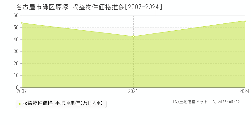 名古屋市緑区藤塚の収益物件取引事例推移グラフ 