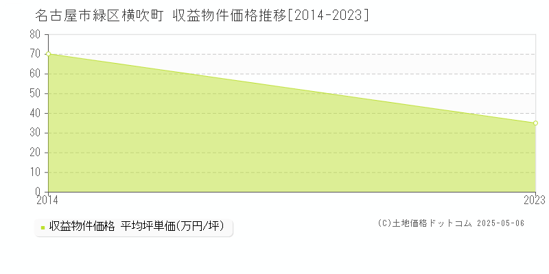 横吹町(名古屋市緑区)の収益物件価格推移グラフ(坪単価)[2014-2023年]